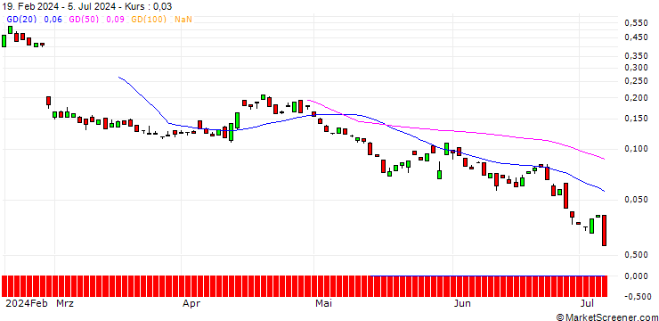 Chart BANK VONTOBEL/PUT/OKTA/65/0.1/20.09.24