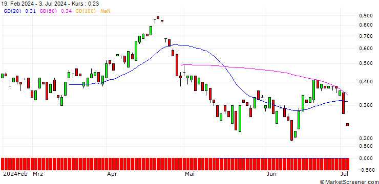 Chart BANK VONTOBEL/PUT/ON SEMICONDUCTOR/65/0.1/20.09.24