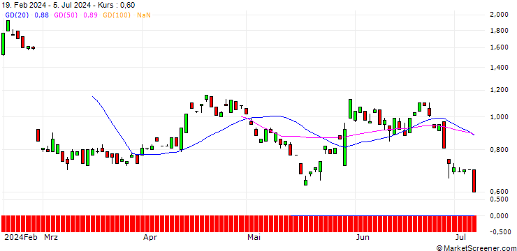 Chart BANK VONTOBEL/PUT/OKTA/95/0.1/20.09.24