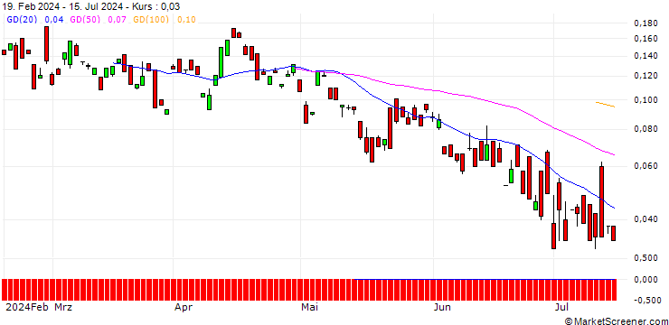 Chart BANK VONTOBEL/PUT/NETEASE ADR/65/0.1/20.09.24