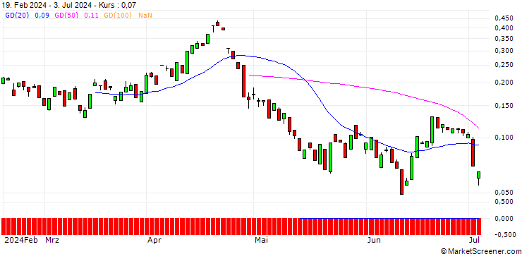 Chart BANK VONTOBEL/PUT/ON SEMICONDUCTOR/55/0.1/20.09.24