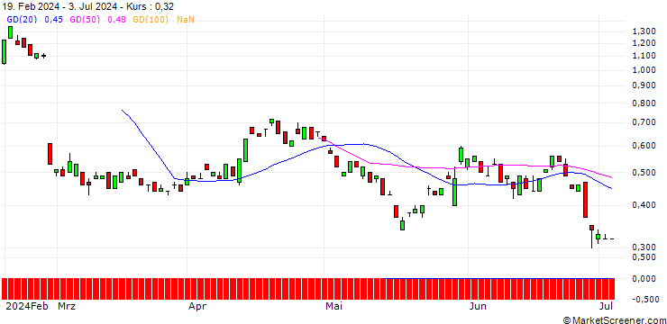 Chart BANK VONTOBEL/PUT/OKTA/85/0.1/20.09.24