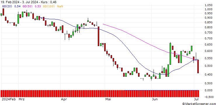 Chart HSBC/PUT/COMPAGNIE DE SAINT-GOBAIN/70/0.1/20.06.25