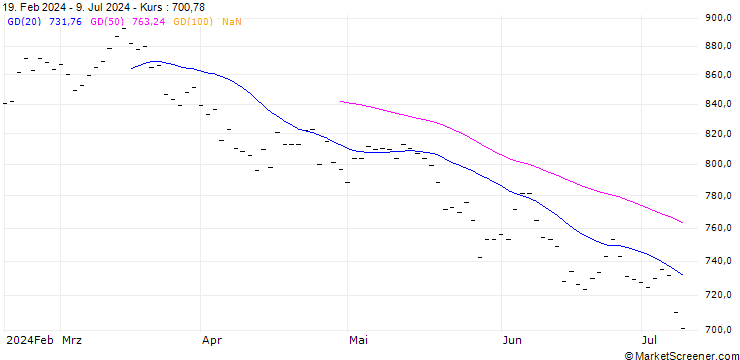 Chart LVMH MOET HENNESSY LOUIS V (MC6) - ELP/20250321