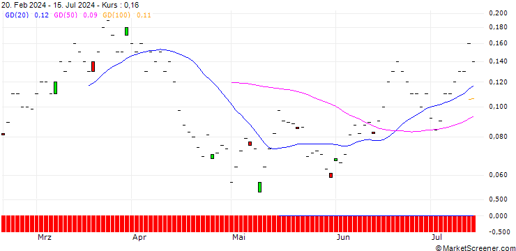 Chart SG/CALL/S&P 500/6400/0.01/20.12.24