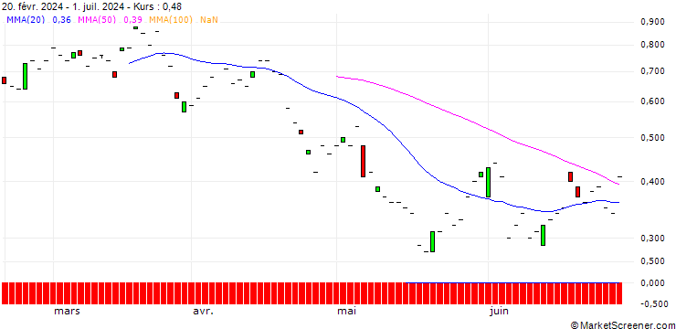 Chart SG/PUT/HEINEKEN/90/0.1/20.12.24