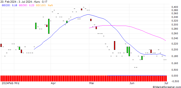 Chart SG/PUT/DERMAPHARM HOLDING/32/0.1/20.12.24