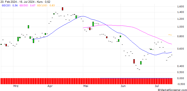 Chart SG/CALL/ENI/15/1/20.03.25