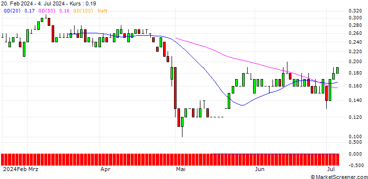 Chart SG/PUT/FIELMANN/40/0.1/20.12.24