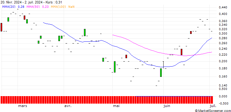 Chart SG/CALL/DEUTSCHE BOERSE/240/0.1/20.06.25