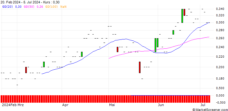 Chart SG/PUT/DASSAULT SYSTÈMES/36/0.1/20.12.24