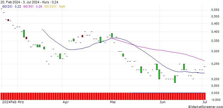 Chart SG/PUT/ESSILORLUXOTTICA/160/0.1/20.12.24