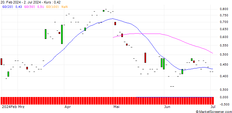 Chart SG/PUT/DERMAPHARM HOLDING/38/0.1/20.12.24