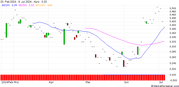 Chart SG/PUT/CARREFOUR/12/1/20.12.24