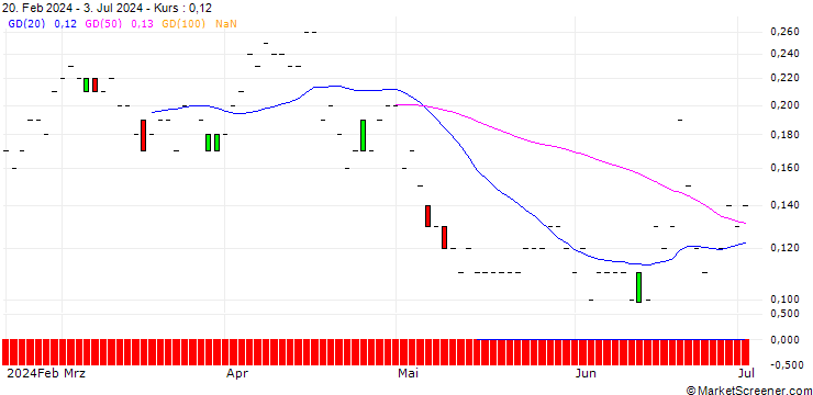 Chart SG/PUT/DANONE/55/0.1/20.12.24