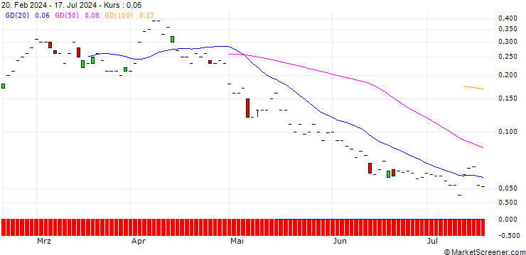 Chart SG/CALL/BMW/140/0.1/19.09.25
