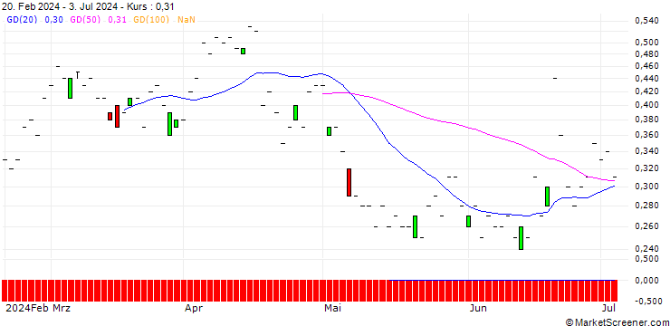 Chart SG/PUT/DANONE/60/0.1/20.12.24