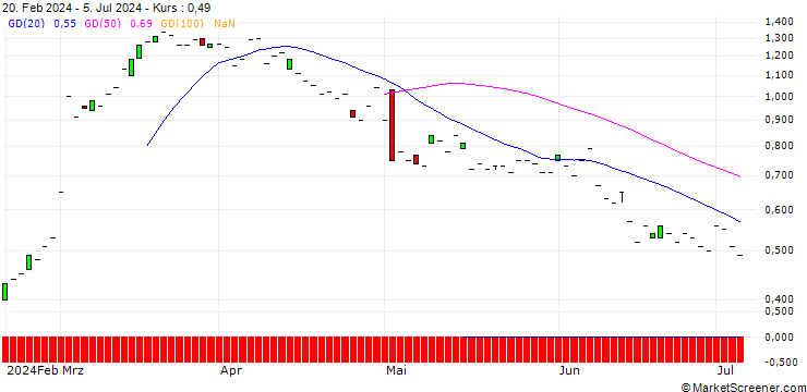 Chart SG/CALL/DAIMLER TRUCK HOLDING/35/0.1/21.03.25