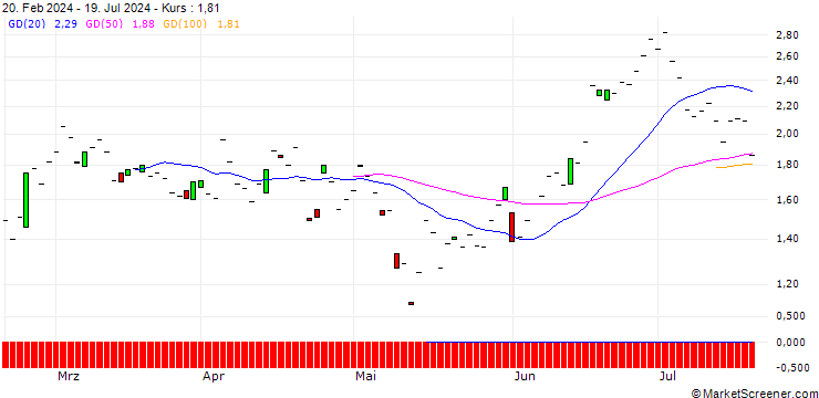 Chart SG/PUT/CARREFOUR/16/1/20.12.24