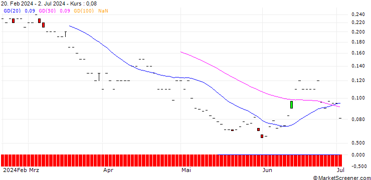 Chart SG/PUT/BANCO SANTANDER/3.4/1/20.12.24