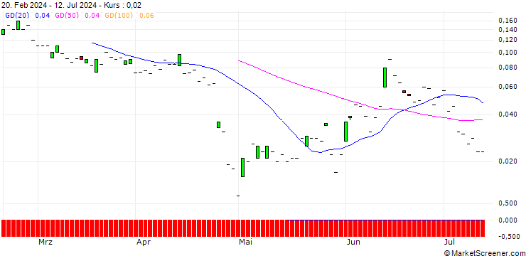 Chart SG/CALL/ANDRITZ/75/0.1/20.12.24