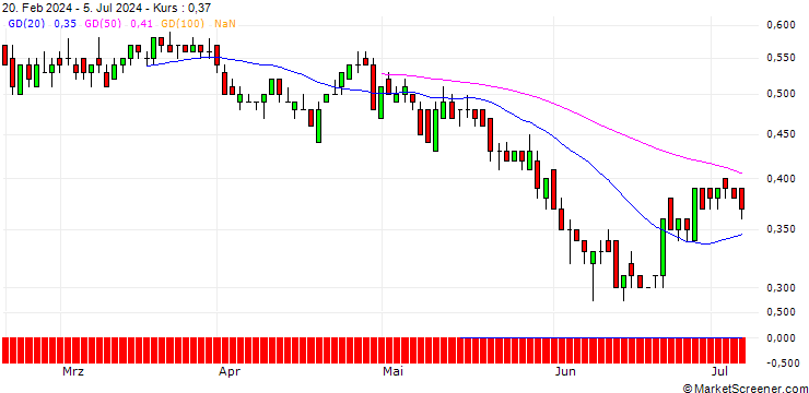 Chart DZ BANK/CALL/DROPBOX A/25/0.1/16.01.26