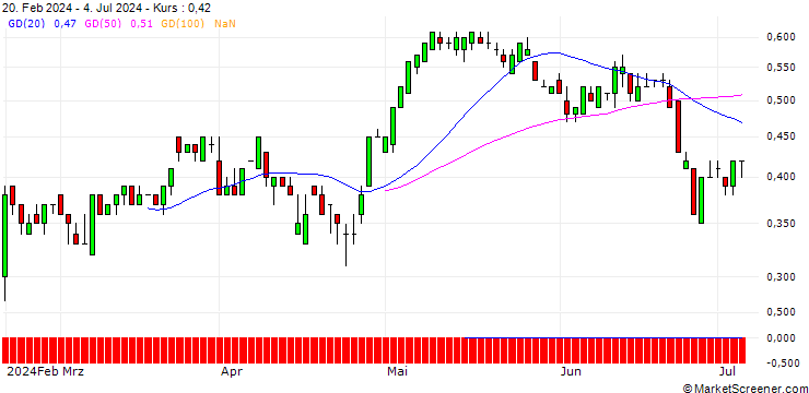 Chart SG/CALL/WIENERBERGER/32/0.1/20.12.24