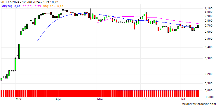 Chart SG/CALL/TRATON/25/0.1/20.12.24