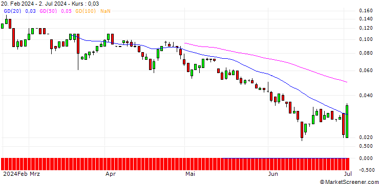 Chart SG/CALL/RAIFFEISENBANK BANK INT./25/0.1/21.03.25