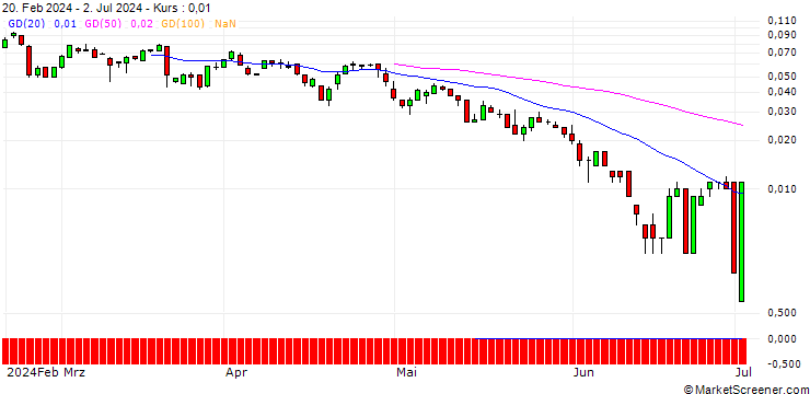 Chart SG/CALL/RAIFFEISENBANK BANK INT./25/0.1/20.12.24