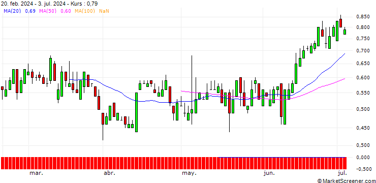 Chart SG/PUT/KLOECKNER & CO./6/1/20.12.24