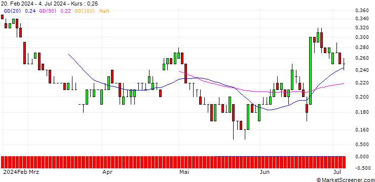 Chart SG/PUT/KION GROUP/35/0.1/20.12.24