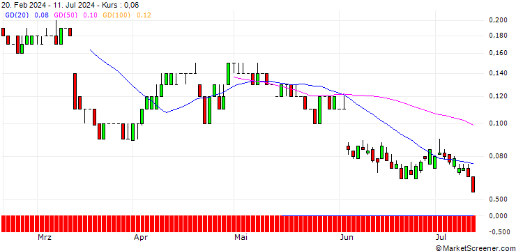 Chart SG/PUT/INDITEX IND DE DESNO/36/0.1/20.12.24