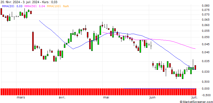 Chart SG/PUT/INDITEX IND DE DESNO/30/0.1/20.12.24