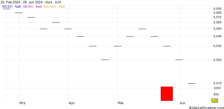 Chart UBS/CALL/LEONTEQ/28.004/0.025/20.09.24