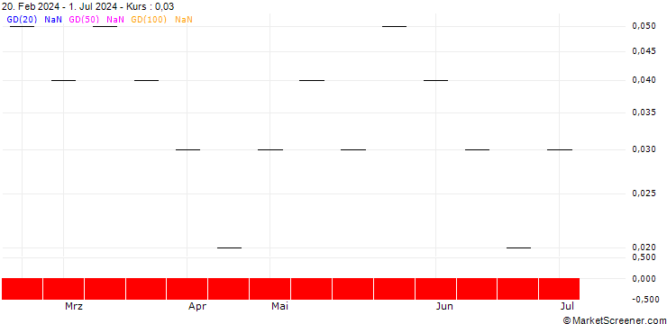 Chart UBS/CALL/LANDIS+GYR/90.002/0.05/20.12.24