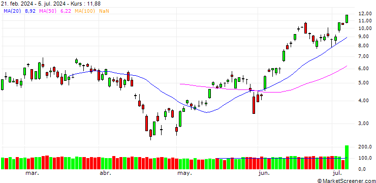 Chart BNP PARIBAS ARBITRAGE/CALL/NASDAQ 100/20400/0.01/20.12.24