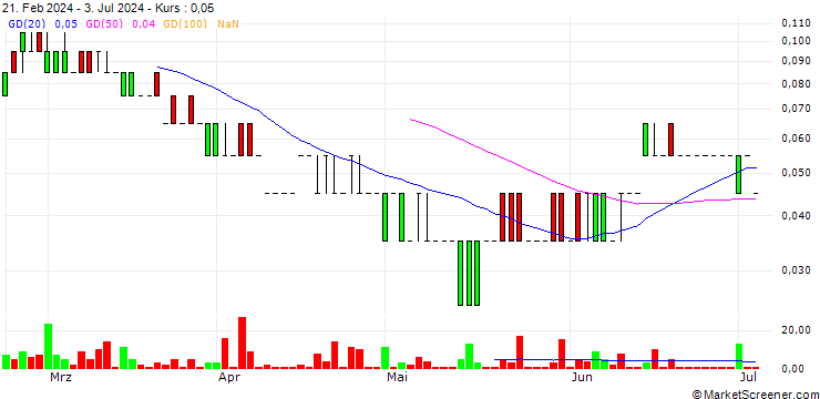 Chart SG/PUT/VALÉO/8/0.1/20.12.24