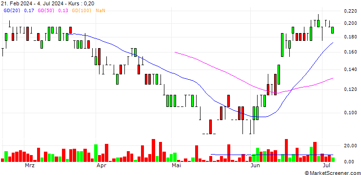 Chart SG/PUT/FORVIA/11.5/0.1/20.12.24