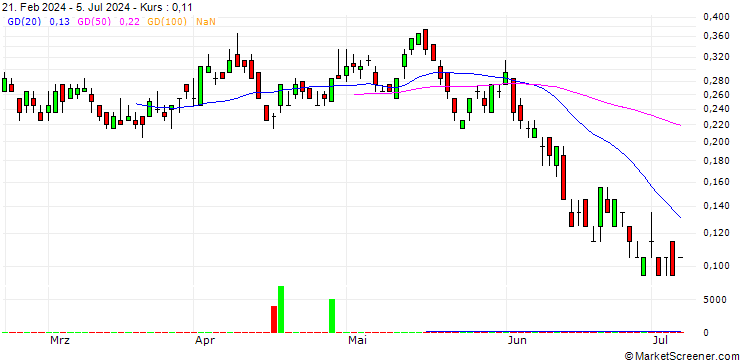 Chart SG/CALL/FORVIA/14.25/0.1/20.12.24
