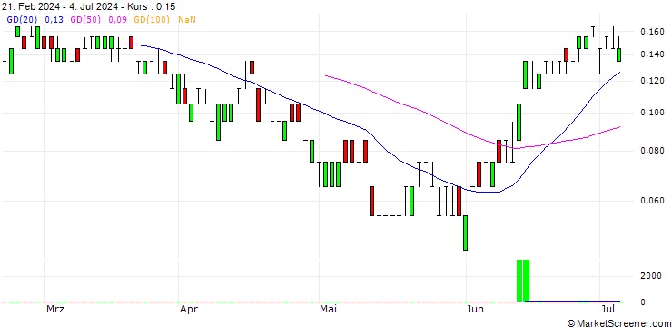 Chart SG/PUT/FORVIA/11.5/0.1/20.09.24