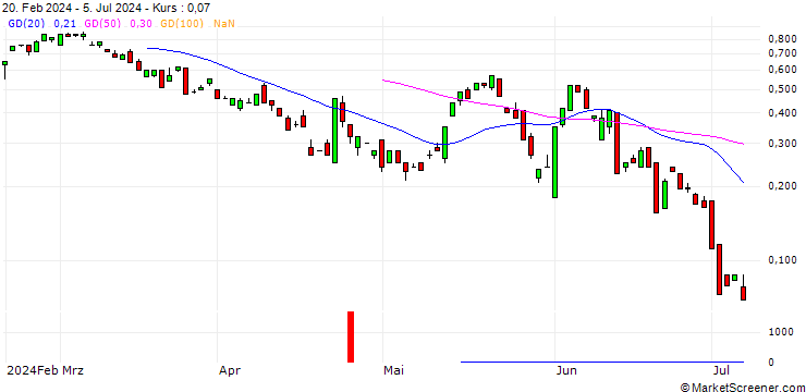 Chart BANK VONTOBEL/CALL/DANAHER/290/0.1/20.09.24