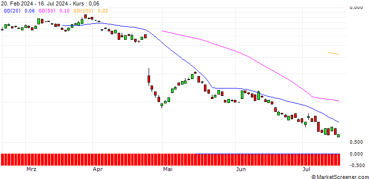 Chart BANK VONTOBEL/CALL/ADYEN/2000/0.01/20.12.24