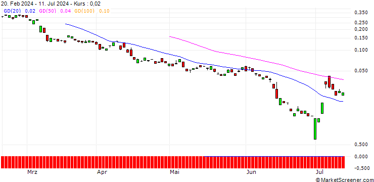 Chart BANK VONTOBEL/CALL/CONTINENTAL/100/0.1/20.06.25