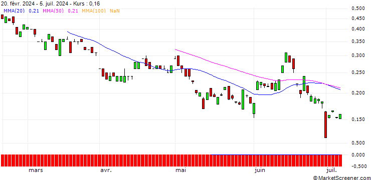 Chart BANK VONTOBEL/PUT/ENI/12/1/19.12.24