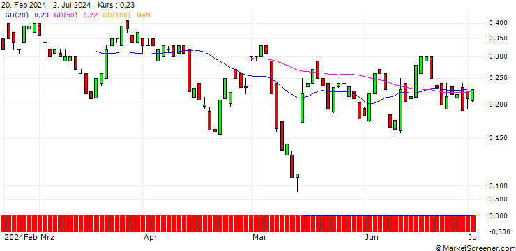 Chart BANK VONTOBEL/CALL/THE TRADE DESK A/120/0.1/20.09.24