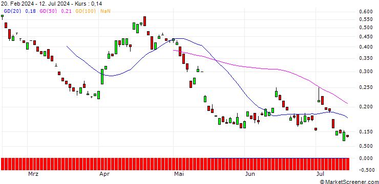 Chart BANK VONTOBEL/PUT/SWISS RE/95/0.1/20.12.24