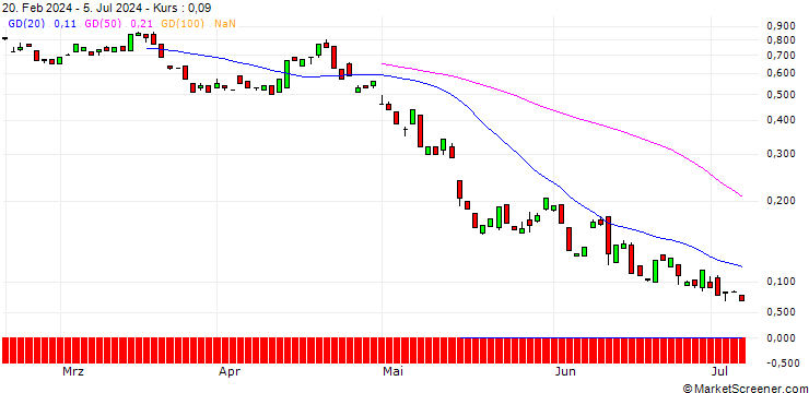 Chart BANK VONTOBEL/PUT/THE TRADE DESK A/75/0.1/20.09.24