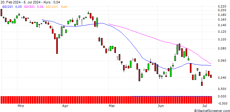 Chart BANK VONTOBEL/PUT/SANOFI/75/0.1/20.09.24