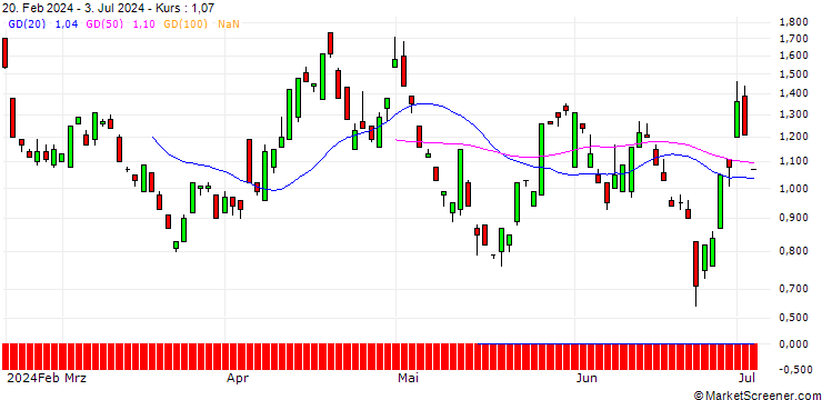 Chart BANK VONTOBEL/PUT/MASTERCARD A/440/0.1/20.09.24